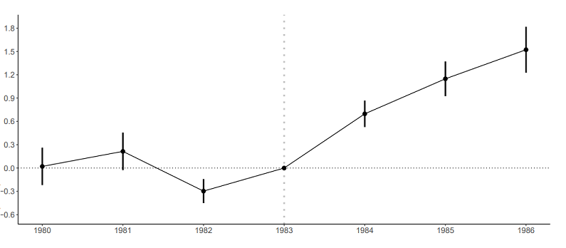 Doubly Robust Estimation