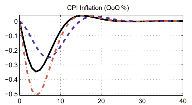 Impulse-Response Function